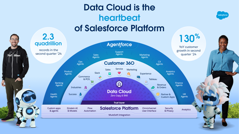 Salesforce Data Cloud infographic with various elements and characters